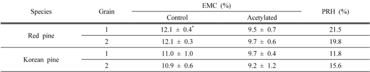 Table 6. The average EMCs and PRHs of the control and acetylated specimens of red and Korean pines,  conditioned in a humidity chamber at 30 ℃  and 70 %RH