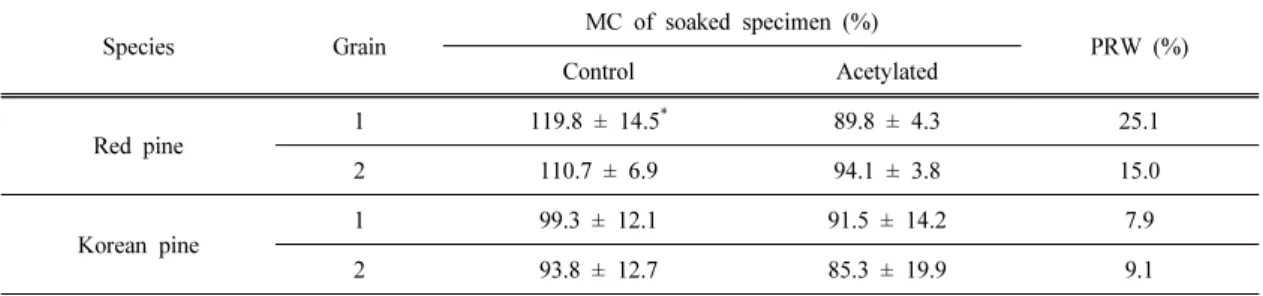 Table 7. The average MCs of the control and acetylated specimens of red and Korean pines, water-soaked for four weeks