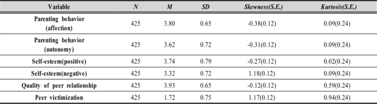 Table 1. Descriptive statistics of the variables 2. 측정도구     부모의  양육행동.  자녀의  입장에서  부모의  양육태도에 대해  어떻게  지각하고  있는가를  측정하기  위하여 Cho(2002)가  구성한  설문지를  사용하였다