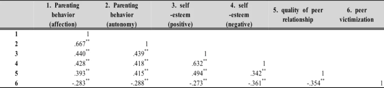Figure 2. Confirmatory factor analysis χ²/df=2.960, p=.011, CFI=.988, GFI=.989, TLI=.964, RMSEA=.068