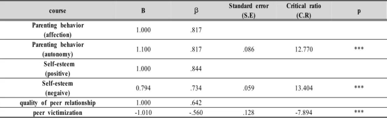 Figure 3. SEM model predicting peer relations χ²/df=3.861, p=.001, CFI=.979, GFI=.983, TLI=.948, RMSEA=.082