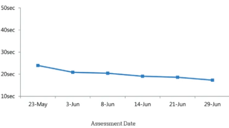 Fig. 4. The treatment effect on alternate exercise velocity over time.