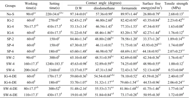 Table 6. Contact Angles Formed by Standard Solutions, Surface Free Energy, Working Time and Setting Time by Using Vicat Penetrometer after Mixing of Experimental Polyvinylsiloxane Rubber Impression Materials  Fabricated with the Variation of Type and Conte