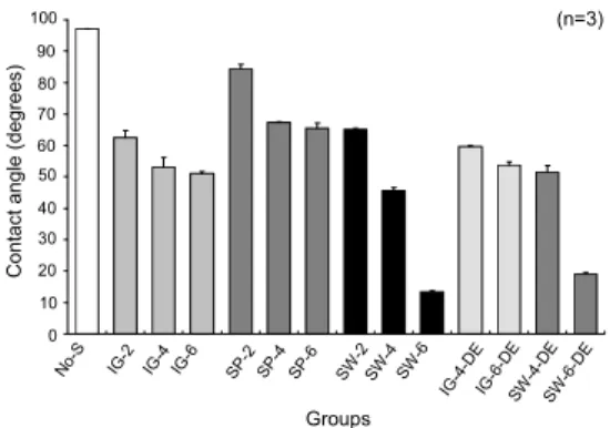 Figure 5. Water contact angle (degrees) of experimental  polyvinylsiloxane rubber impression materials.