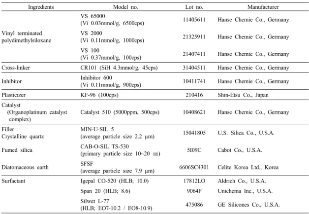 Table 1. Materials Used for the Formulation of Experimental Polyvinylsiloxane Dental Impression Materials 
