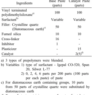Table 2. Compositions of Experimental Polyvinyl- Polyvinyl-siloxane Dental Impression Materials 