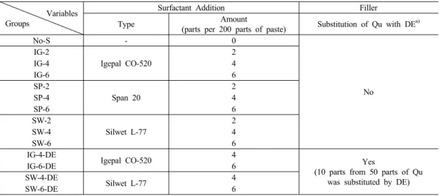 Table 3. Test Groups with the Variation of Surfactant and Filler Variables 