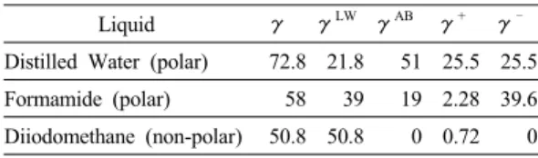 Table 4. Reference Liquids and Their Surface Para- Para-meters(in mj/m 2 ) 34