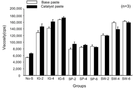 Figure 1. Viscosity (cps) of experimental polyvinyl- polyvinyl-siloxane rubber impression materials