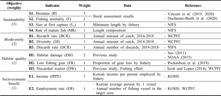 Table  1.  Objectives,  indicators,  data  and  references  for  ecosystem-based  fishery  risk  assessment