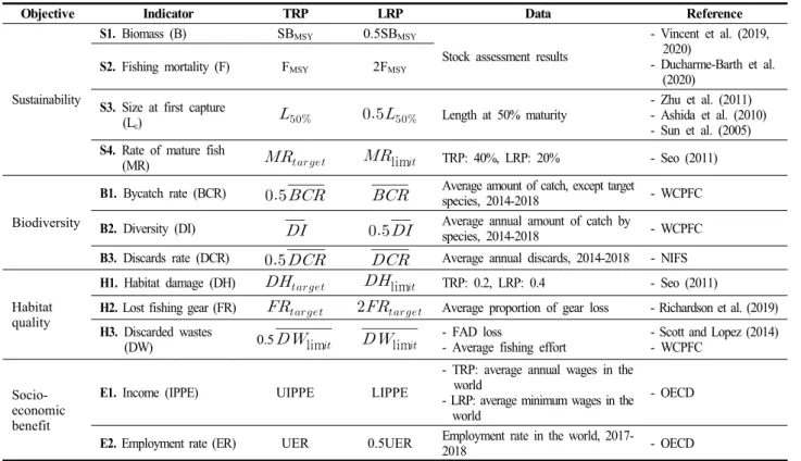 Table  2.  The  data  of  target  and  limit  reference  points  (TRP  and  LRP)  by  indicator  for  ecosystem-based  fishery  risk  assessment