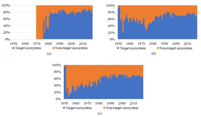 Fig.  5.  Catch  ratio  of  (a)  skipjack  tuna,  (b)  yellowfin  tuna,  and  (c)  bigeye  tuna  by  target  area  and  non-target  area.