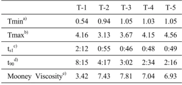 Table 2. Cure Characteristics of the EPDM/SBR  Blends T-1 T-2 T-3 T-4 T-5 Tmin a) 0.54 0.94 1.05 1.03 1.05 Tmax b) 4.16 3.13 3.67 4.15 4.56 t s1 c) 2:12 0:55 0:46 0:48 0:49 t 90 d) 8:15 4:17 3:02 2:34 2:16 Mooney Viscosity e) 3.42 7.43 7.81 7.04 6.93 a): M