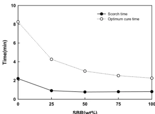 Figure 2. Maximum torque value of EPDM/SBR blends