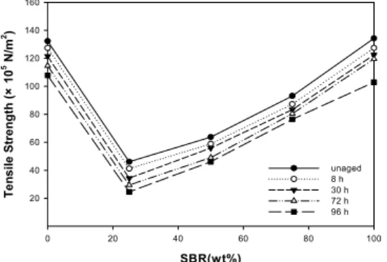 Figure 5. Hardness of unaged and air aged EPDM/SBR  blends for different measuring time at 70℃.