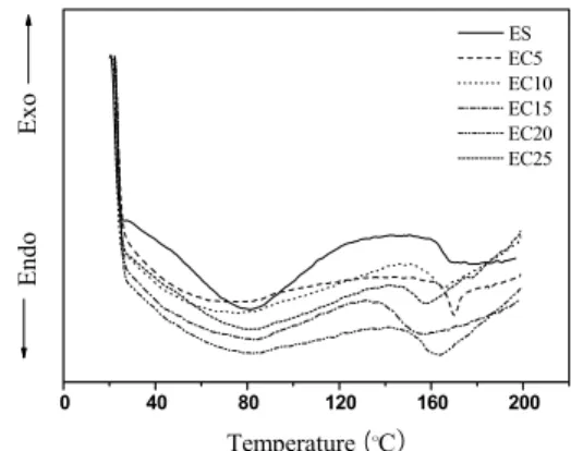 Figure 1. Variation of glass transition temperature of  the EP/CTBN composites at a function of CTBN   content