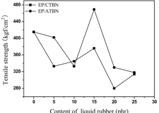 Figure 7. Variation of the impact strength of the EP/ 