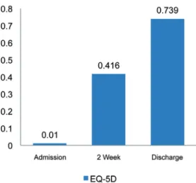 Fig. 4. Changes in the European Quality of Life Five Dimensions (EQ-5D).