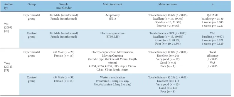 Table 3. Summary of 19 Case Reports &amp; RCT Concerning Patients Treated with Acupuncture.