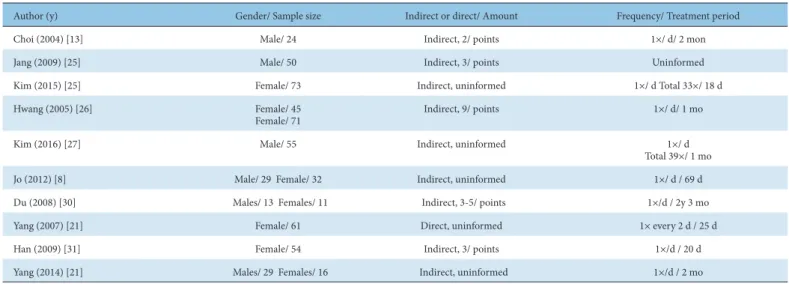 Table 4. Summary of 10 Case Reports &amp; RCT Concerning Patients Treated with Moxibustion.