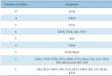 Table 8. Acupoints Usage Among 19 Studies for the Treatment of Peroneal Nerve Palsy  (Foot Drop).