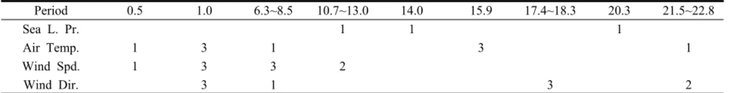 Table 5. Frequency of occurrence of major fluctuation periods (unit: days) in 30day high-passed sea level pressure, air temperature,  wind speed and wind direction at auto weather system stations of Yeosu, Yeochon and Gumnam