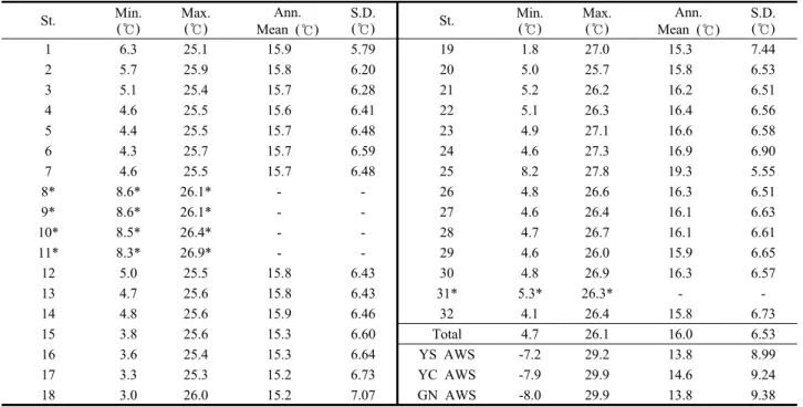 Fig. 4. Low-passed surface water temperature change in the  north-south line (stations 1 to 7 and 12 to 19) from November 2010 to August 2011.St.Min.(℃)Max.(℃)Ann