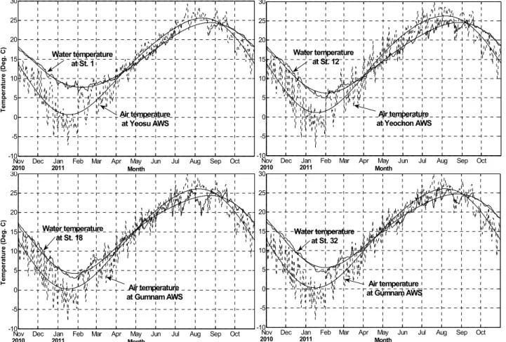 Fig. 4. Low-passed surface water temperature change in the  north-south line (stations 1 to 7 and 12 to 19) from November 2010 to August 2011.St.Min.(℃)Max.(℃)Ann