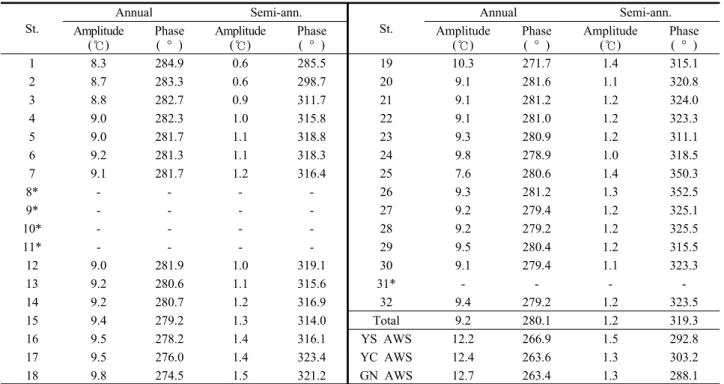Fig. 6. Annual variations of harmonic component for sea water temperature at st. 1, 12, 18 and 32 from November 2010 to  October 2011, respectively.St