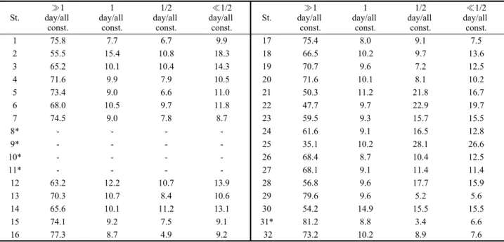 Fig. 6. Annual variations of harmonic component for sea water temperature at st. 1, 12, 18 and 32 from November 2010 to  October 2011, respectively.St