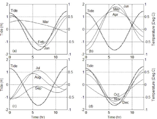 Fig. 7. Seawater temperature (solid line) and calculated tide (dotted line) by four components (M2+S2+K1+O1) at St.18  (a) January  to March, (b) April to June, (c) July to September and (d) October to December respectively