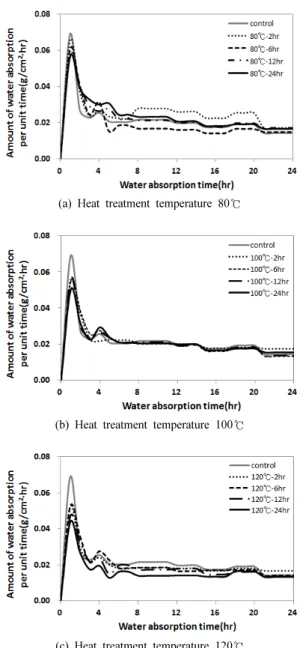 Fig. 1. Amount of water absorption per unit time of heat-treated Korean pine wood after thermal compression.