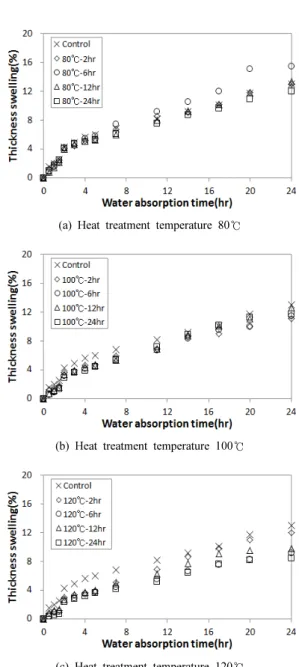 Fig. 2. Thickness swelling of heat-treated Korean pine after thermal compression.