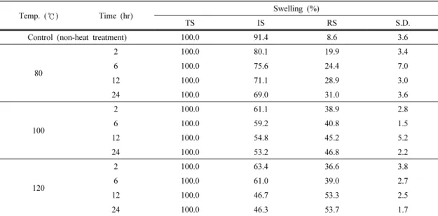Table 1. The proportion of irreversible-to-reversible swelling of heat-treated Korean pine after thermal compression