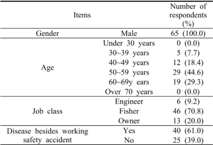 Table 2. State of respondents on the questionnaire of risk and  working safety accident in coastal purse seine net
