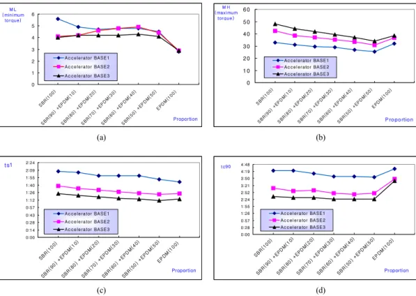 Figure 5. Effect of EPDM and curing agent content on (a)ML, (b)MH, (C)ts 1  and (d)tc 90  of SBR/EPDM blends