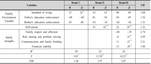Table  4.  Examining  influence  of  family  environment  variables,  self-esteem,  and  family  strengths  on  the  achievement motivation by male