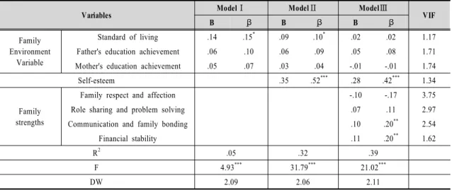 Table  5.  Examining  influence  of  family  environment  variables,  self-esteem,  and  family  strengths  on  the  achievement motivation by female