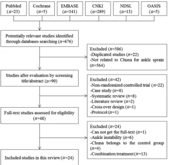 Fig. 1. Flow diagram of selection process.  Fig. 2. Analysis of publication year.