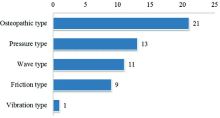 Fig. 7. Analysis of Chuna manipulative treatment type. 