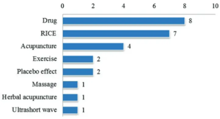Fig. 8. Analysis of control group treatment.
