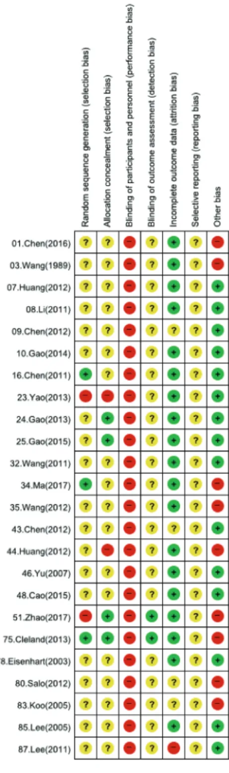 Fig. 10. Risk of RCT bias summary.