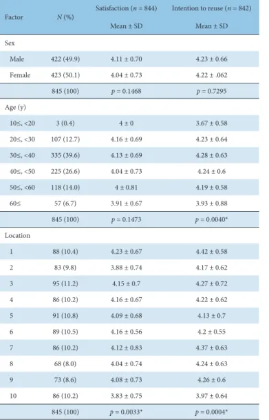 Table 1. Satisfaction of and Intention to Reuse Korean Medicine by Demographic  Characteristics.