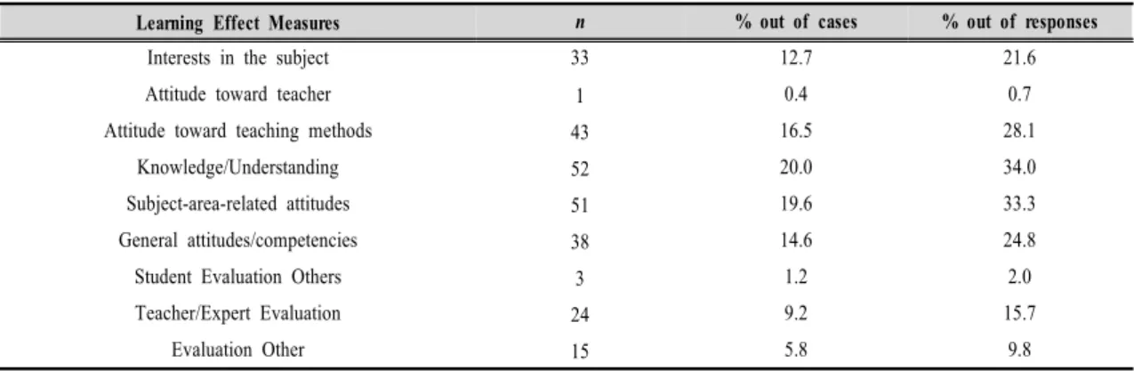 Table 3. The frequencies of learning effect measures(multiple responses)통합영역에  대해서만  분석을  실시하였다