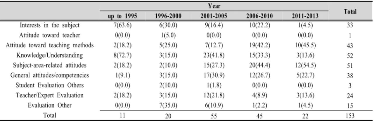 Table 4. The frequencies of learning effect measures by year(multiple responses)