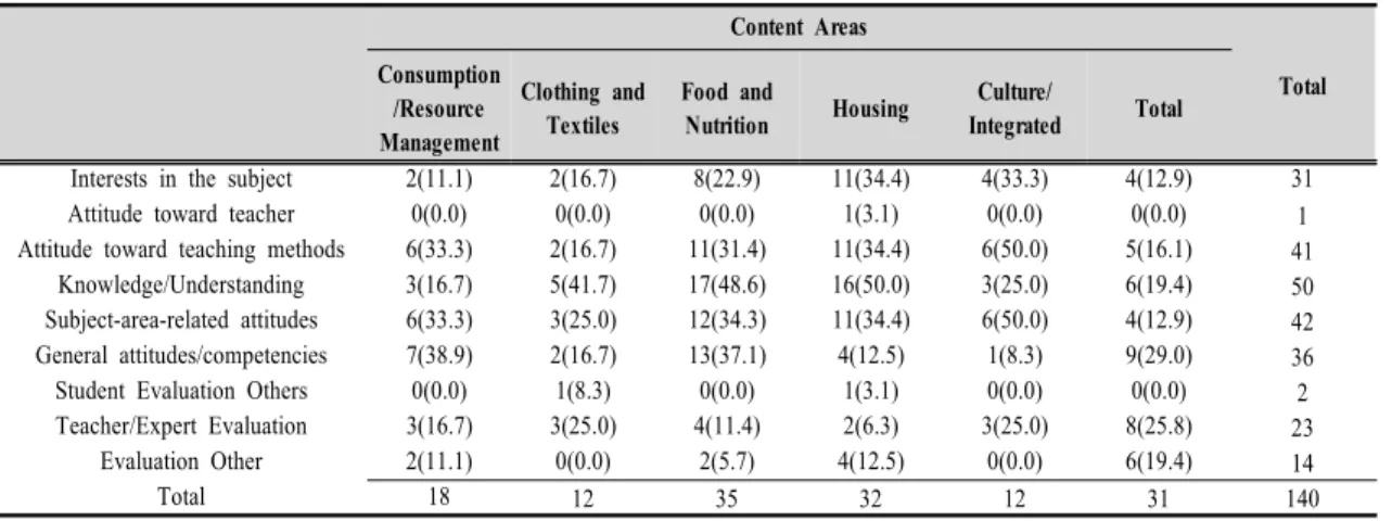 Table 5. The frequencies of learning effect measures by content area(multiple responses)