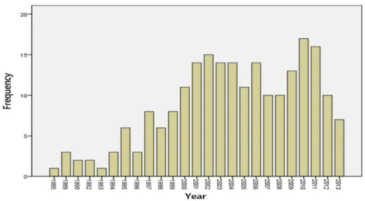 Figure 2. The numbers of teaching-learning method research by the content areaFigure 1