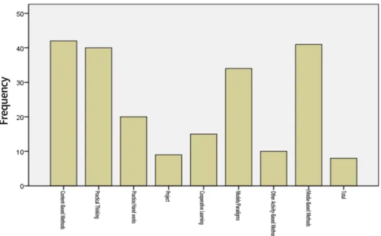 Table 1. The teaching-learning methods by year( χ 2 =48.60,  d.f. =28,  p =.009)