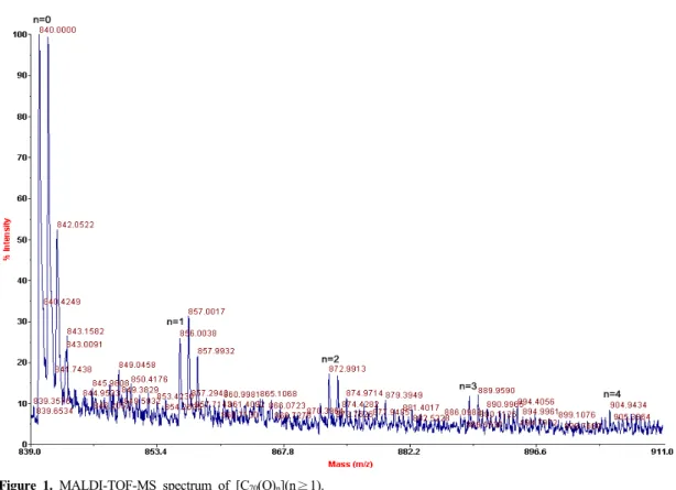 Figure 1. MALDI-TOF-MS spectrum of [C 70 (O) n ](n≥1).
