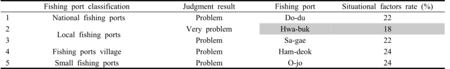 Table 6. Results of the selection of the lower 5 fishing ports for the current contextual element